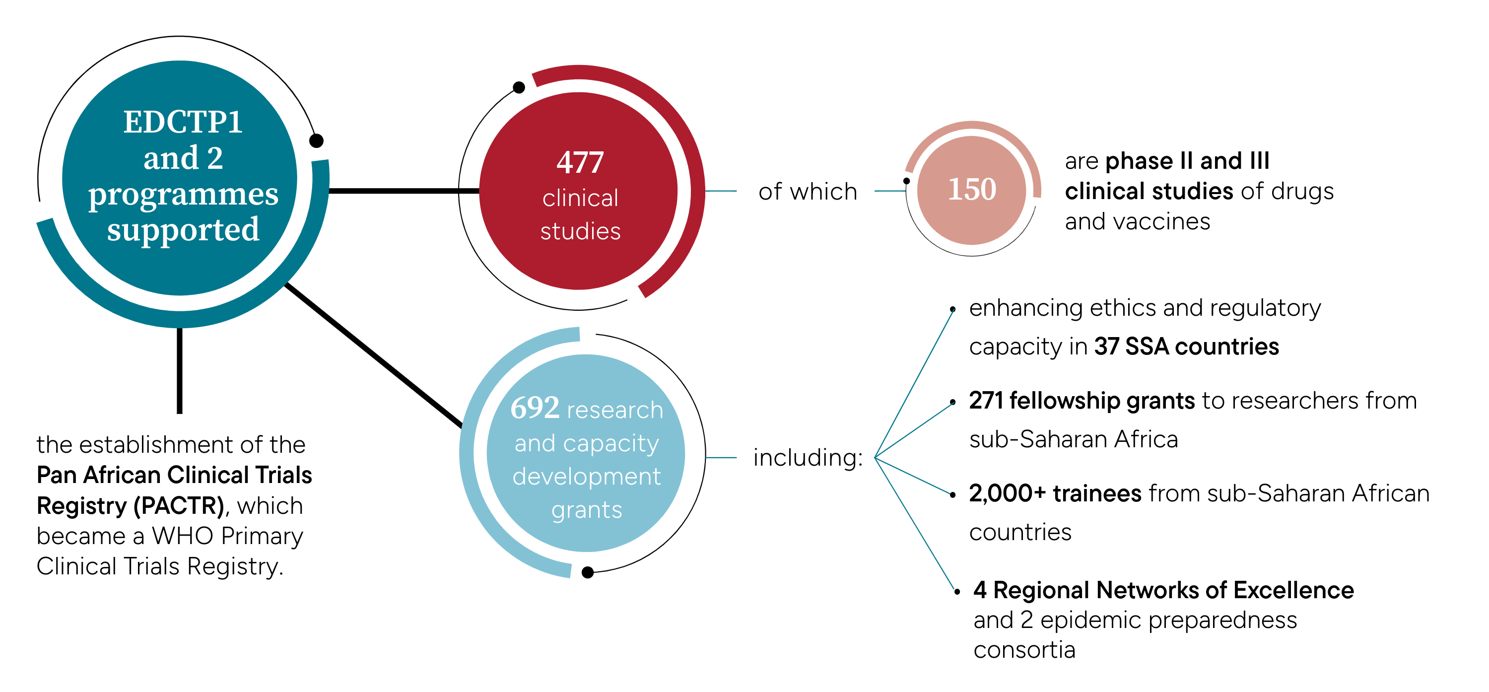 EDCTP1 and 2 infographic
