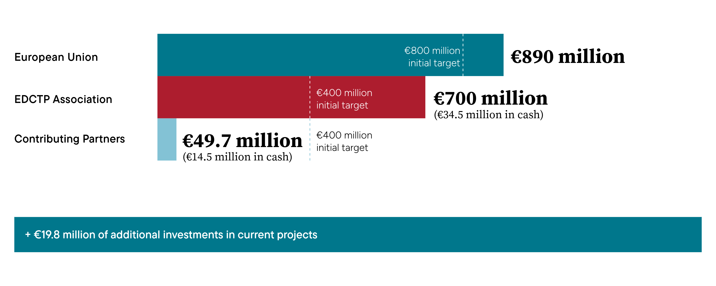 Leveraging substantial indicative co-funding graph