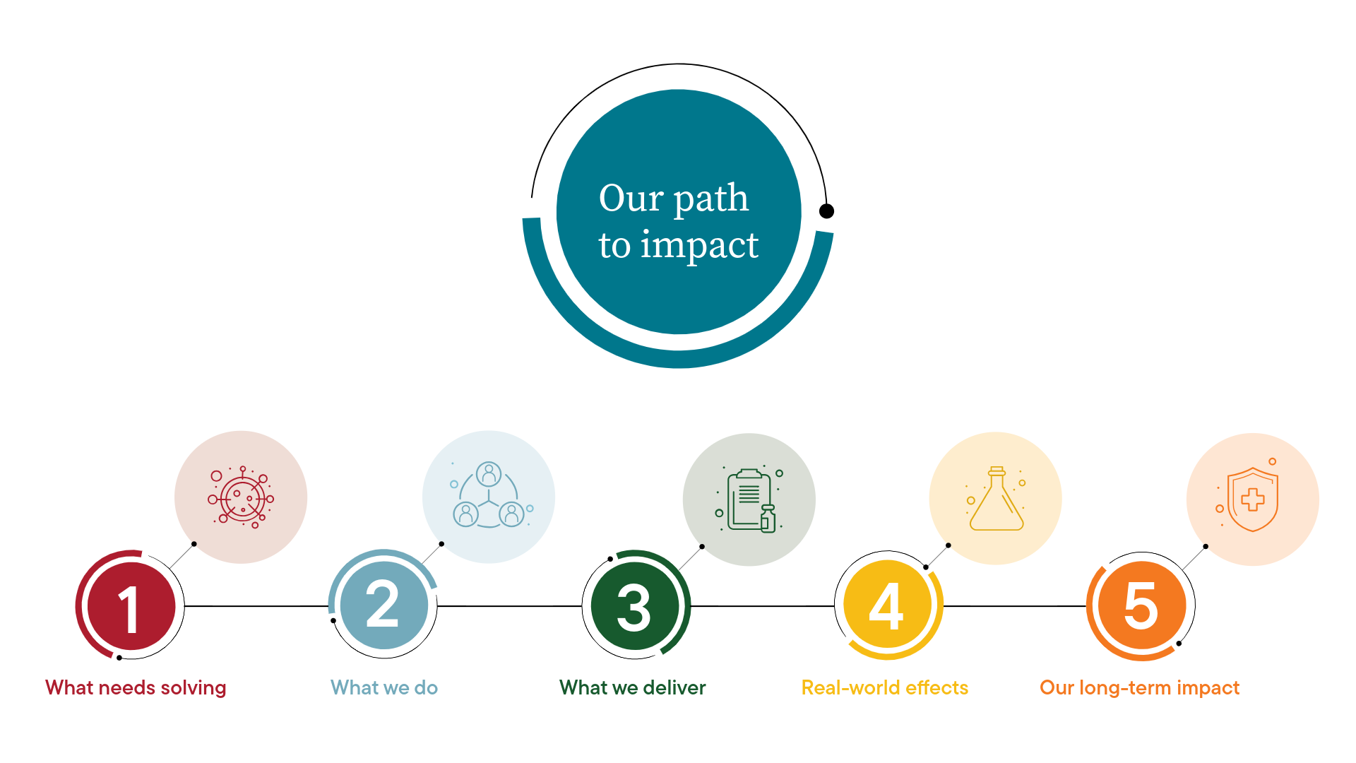 Global Health EDCTP3 path to impact