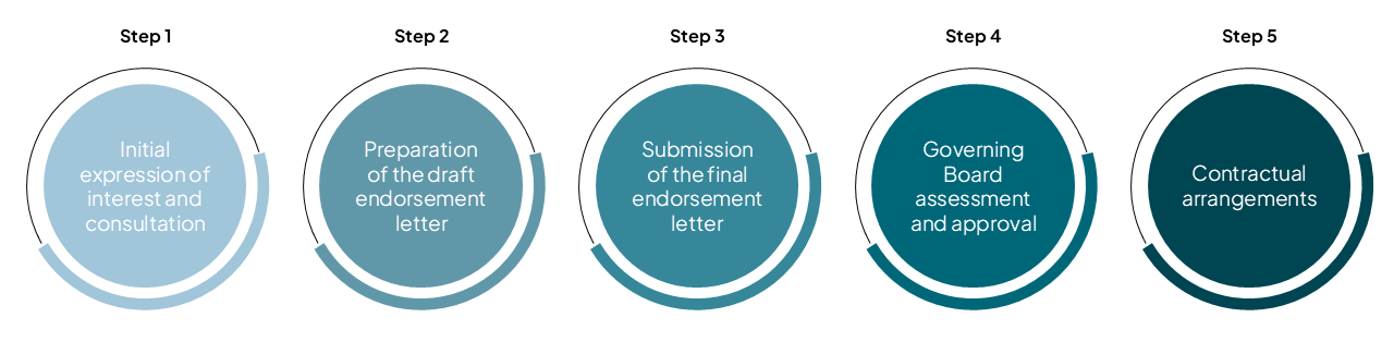 How to become a contributing partner