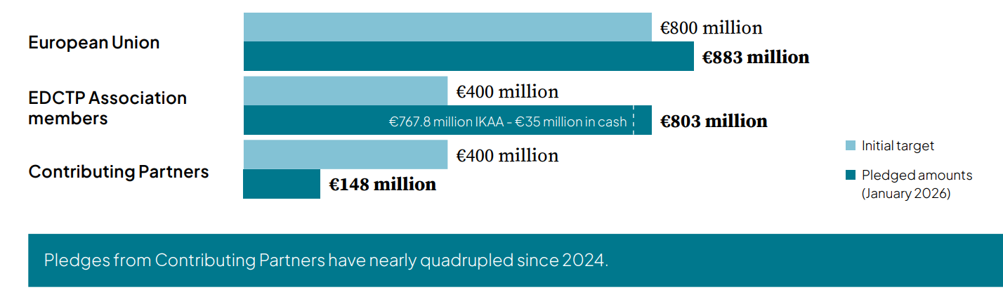 Leveraging substantial indicative co-funding graph