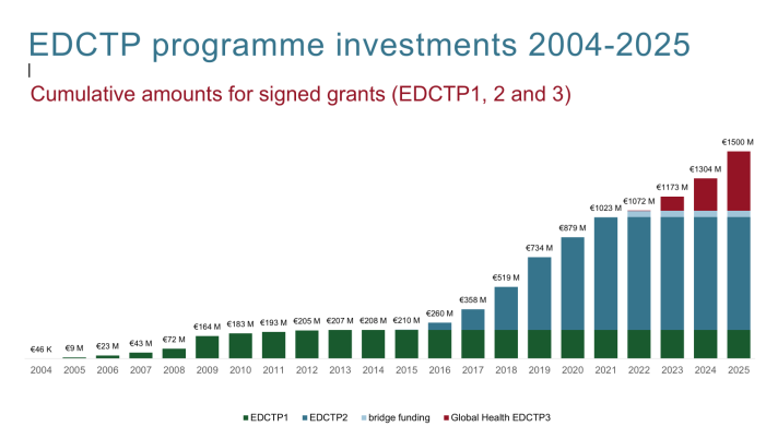 EDCTP programme investments 2004-2025.png (1