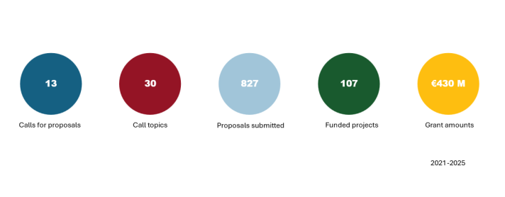Global Health EDCTP3 Data 2021-2025