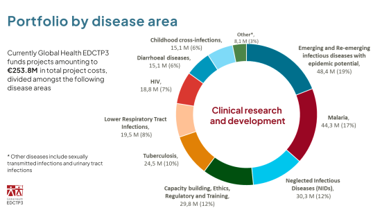Disease area