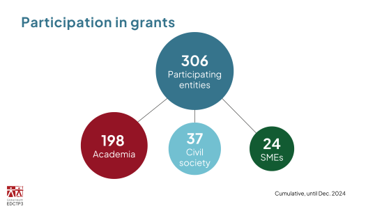 participation in grants